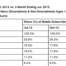 È stata da poco resa pubblica la classifica di vendita di smartphone e cellulari tradizionali sul territorio statunitense da Luglio 2012 ad Ottobre 2012, dai dati emerge che in prima posizione si trova ancora Samsung con il 26,3% di market […]