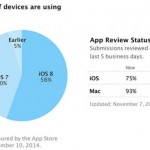 Diffusione iOS 8: il nuovo sistema operativo è installato solo sul 56% degli iPhone, iPad e iPod touch