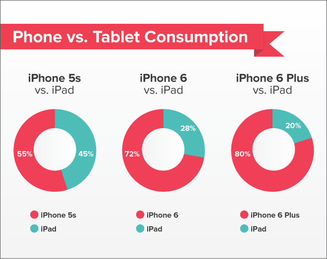 iPhone 6 e iPhone 6 Plus fanno diminuire l'utilizzo e le vendite dell'iPad?