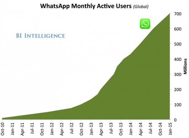 WhatsApp: 700 milioni di utenti attivi e 30 miliardi di messaggi inviati ogni giorno!