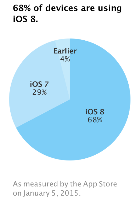 iOS 8: il nuovo sistema operativo è installato sul 68% degli iPhone, iPad e iPod touch