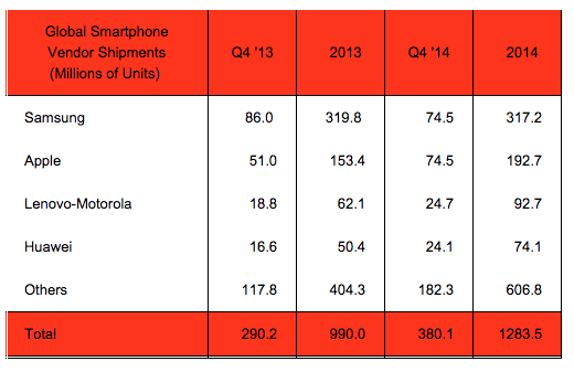 Vendite smartphone: Samsung e Apple dominano la classifica nel Q4 2014