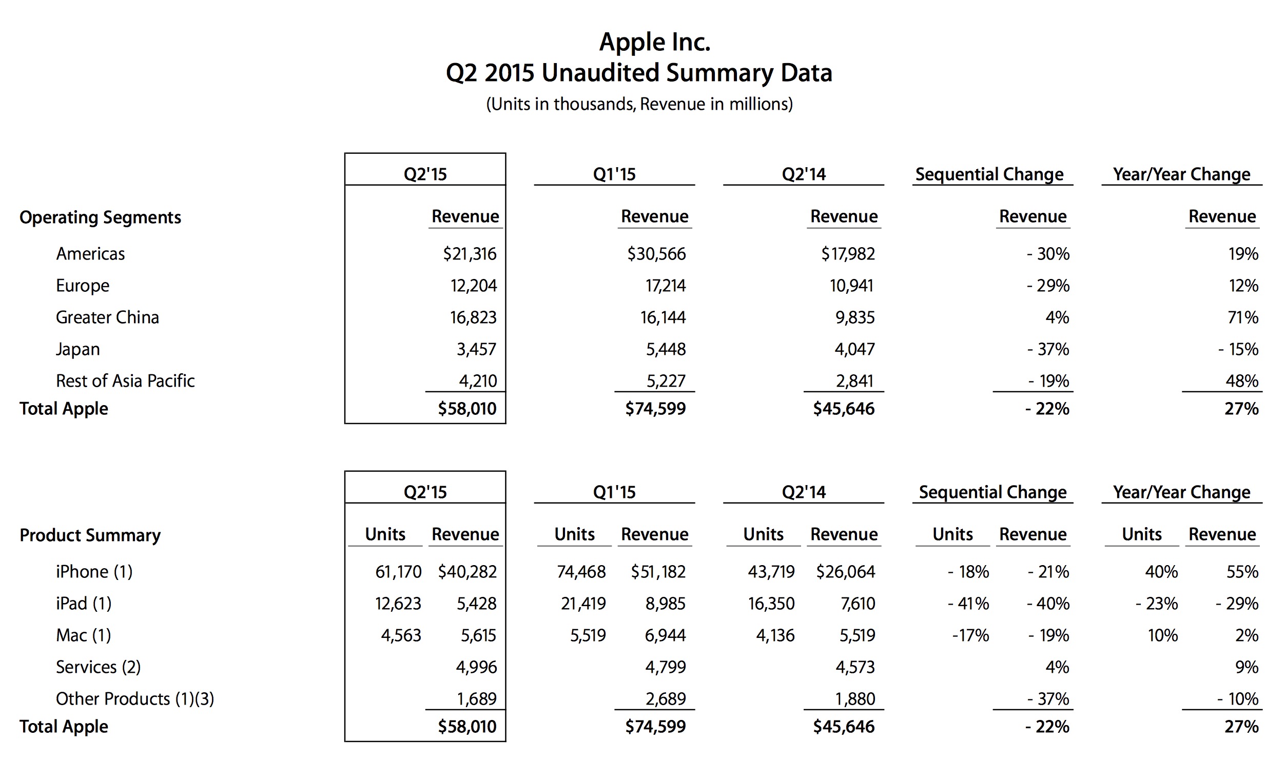 Apple Q2 2015: 61.2 milioni di iPhone, 12.6 milioni di iPad e 4.6 milioni di Mac venduti!