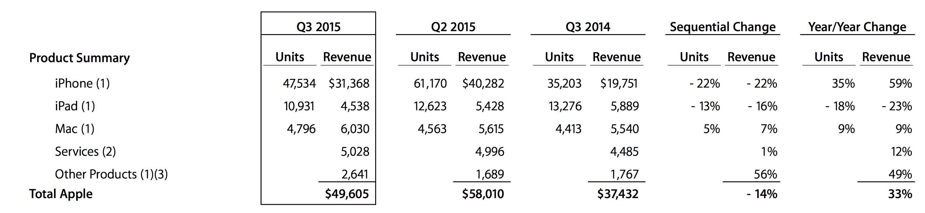 Apple Q3 2015: venduti 47.5 milioni di iPhone, 10.9 milioni di iPad e 4.7 milioni di Mac, bene Apple Watch