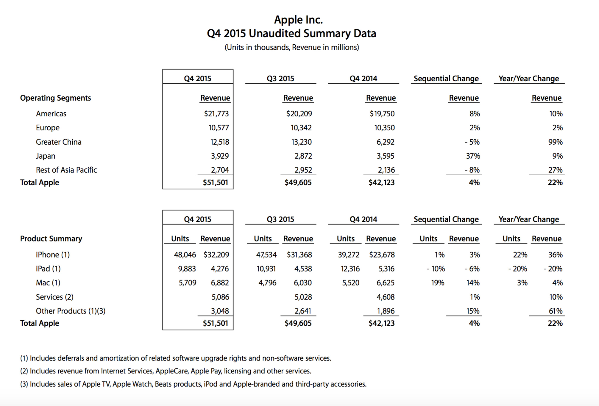 Apple Q4 2015: venduti 48 milioni di iPhone, 9.8 milioni di iPad e 5.7 milioni di Mac!
