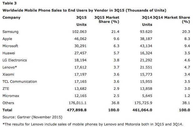 Smartphone: ecco le quote di mercato di produttori e sistemi operativi